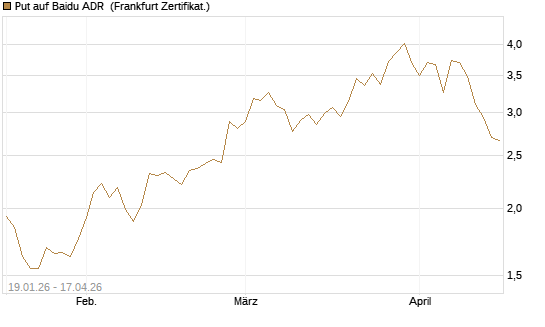 Put auf Baidu ADR [Vontobel] Chart