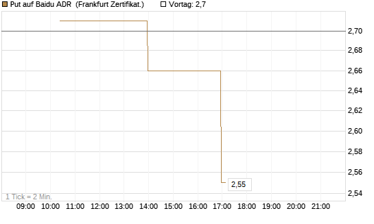 Put auf Baidu ADR [Vontobel] Chart
