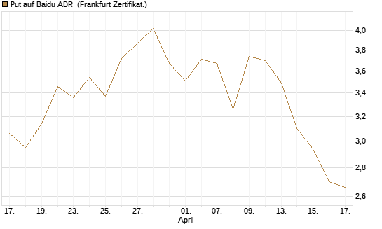 Put auf Baidu ADR [Vontobel] Chart