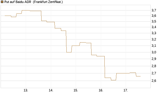 Put auf Baidu ADR [Vontobel] Chart