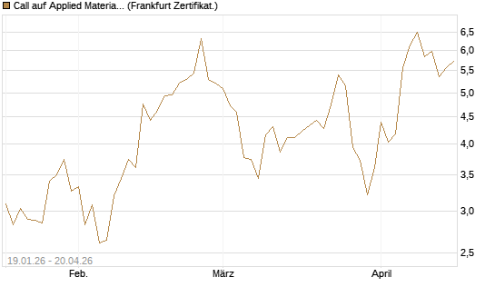 Call auf Applied Materials [Vontobel] Chart
