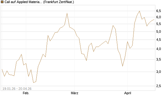 Call auf Applied Materials [Vontobel] Chart