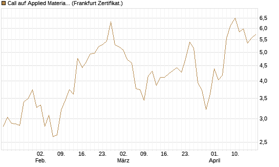 Call auf Applied Materials [Vontobel] Chart