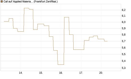 Call auf Applied Materials [Vontobel] Chart