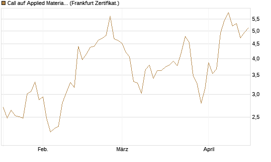 Call auf Applied Materials [Vontobel] Chart