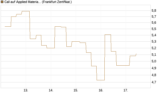 Call auf Applied Materials [Vontobel] Chart