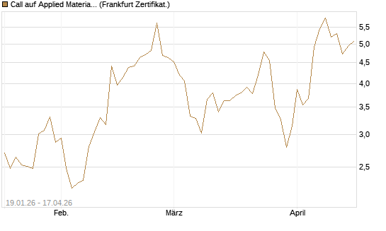 Call auf Applied Materials [Vontobel] Chart
