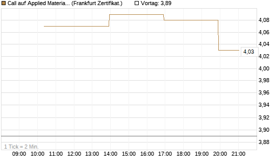 Call auf Applied Materials [Vontobel] Chart