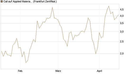 Call auf Applied Materials [Vontobel] Chart