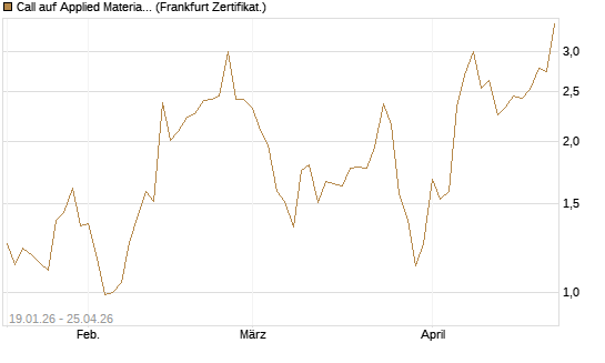 Call auf Applied Materials [Vontobel] Chart