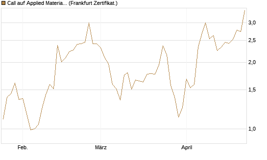 Call auf Applied Materials [Vontobel] Chart