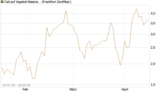 Call auf Applied Materials [Vontobel] Chart