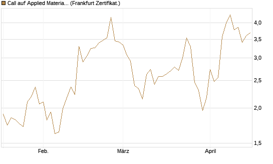 Call auf Applied Materials [Vontobel] Chart