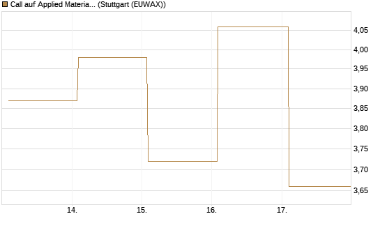Call auf Applied Materials [Vontobel] Chart