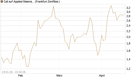 Call auf Applied Materials [Vontobel] Chart