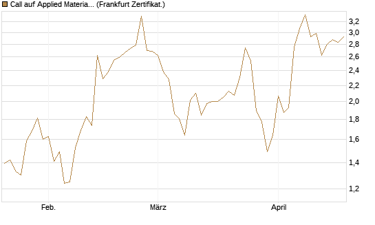 Call auf Applied Materials [Vontobel] Chart