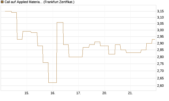 Call auf Applied Materials [Vontobel] Chart