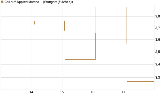 Call auf Applied Materials [Vontobel] Chart
