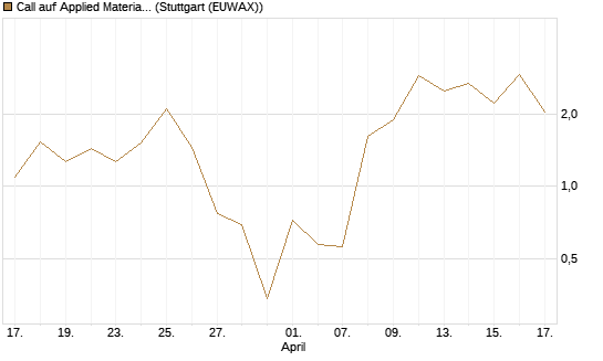 Call auf Applied Materials [Vontobel] Chart