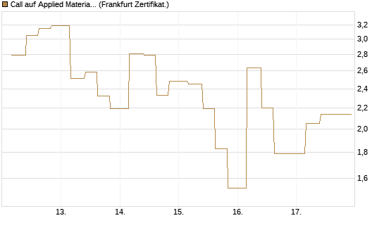 Call auf Applied Materials [Vontobel] Chart