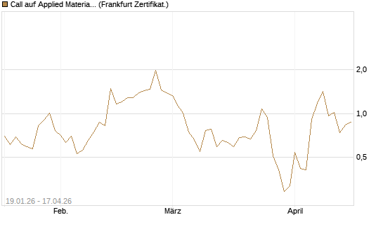 Call auf Applied Materials [Vontobel] Chart