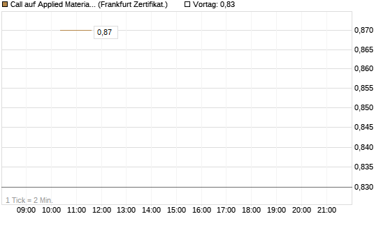 Call auf Applied Materials [Vontobel] Chart