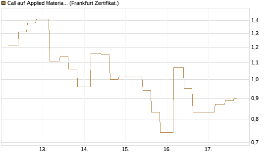 Call auf Applied Materials [Vontobel] Chart