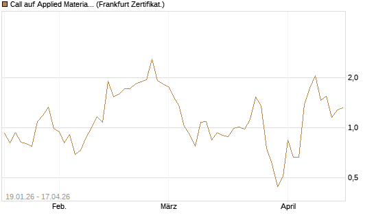 Call auf Applied Materials [Vontobel] Chart