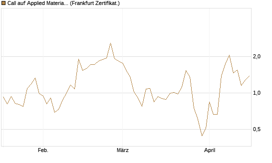 Call auf Applied Materials [Vontobel] Chart