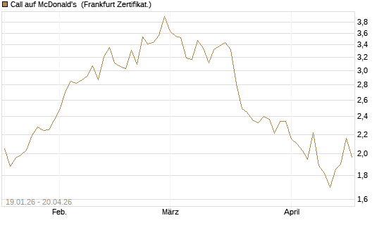 Call auf McDonald's [Vontobel] Chart
