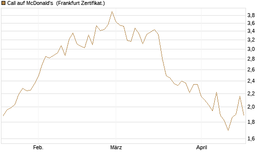 Call auf McDonald's [Vontobel] Chart