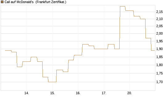 Call auf McDonald's [Vontobel] Chart