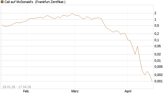 Call auf McDonald's [Vontobel] Chart