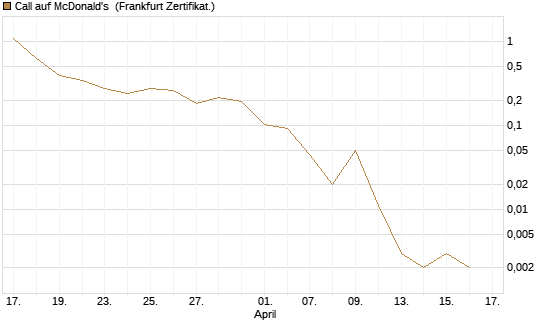 Call auf McDonald's [Vontobel] Chart