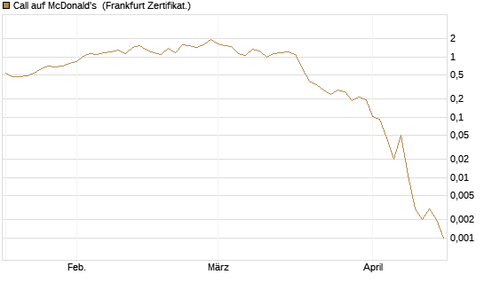 Call auf McDonald's [Vontobel] Chart