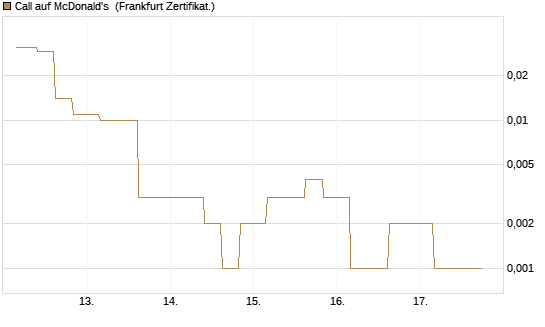 Call auf McDonald's [Vontobel] Chart