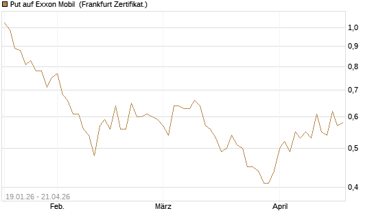 Put auf Exxon Mobil [Vontobel] Chart