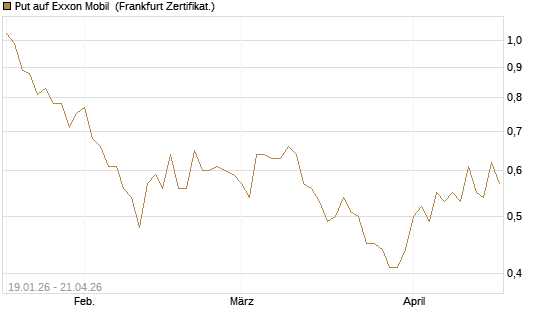 Put auf Exxon Mobil [Vontobel] Chart
