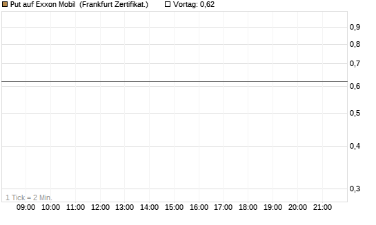 Put auf Exxon Mobil [Vontobel] Chart