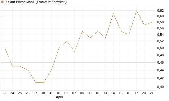 Put auf Exxon Mobil [Vontobel] Chart