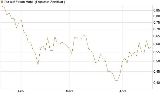 Put auf Exxon Mobil [Vontobel] Chart