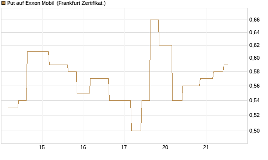 Put auf Exxon Mobil [Vontobel] Chart