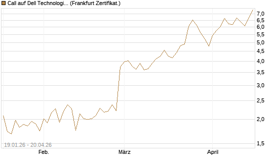 Call auf Dell Technologies [Vontobel] Chart