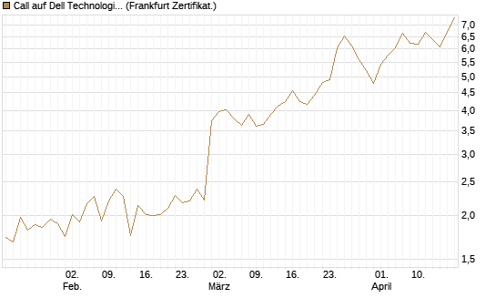 Call auf Dell Technologies [Vontobel] Chart