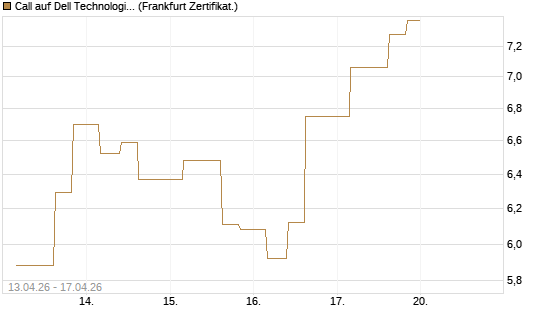 Call auf Dell Technologies [Vontobel] Chart