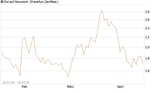 Put auf Newmont [Vontobel] Chart