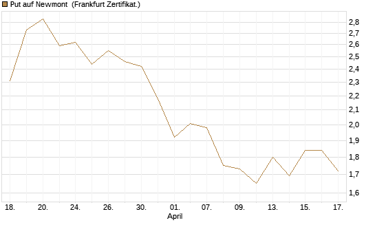 Put auf Newmont [Vontobel] Chart