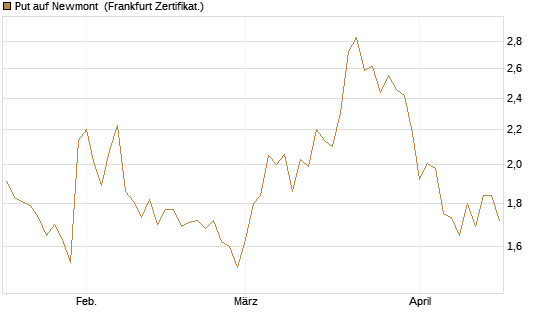 Put auf Newmont [Vontobel] Chart