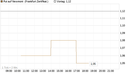 Put auf Newmont [Vontobel] Chart