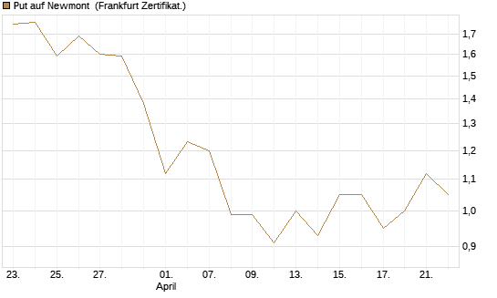 Put auf Newmont [Vontobel] Chart